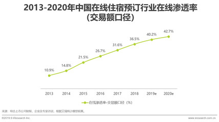 2019年中國(guó)在線住宿預(yù)訂行業(yè)研究報(bào)告 住宿服務(wù)深度解析
